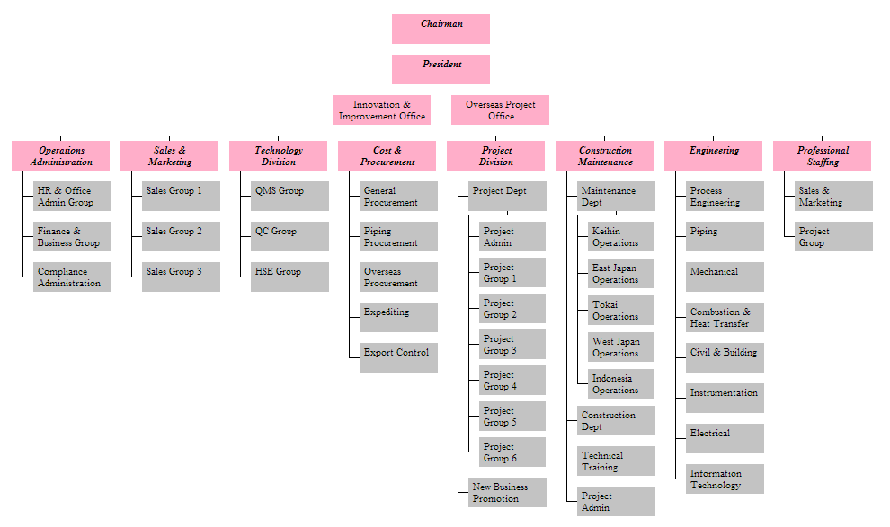 org chart examples from orgchartpro com sample organization charts